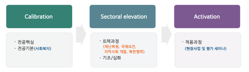 Calibration, Sectoral elevation, Activation